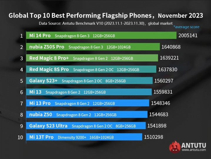 Xiaomi Global Smartphone Rankings