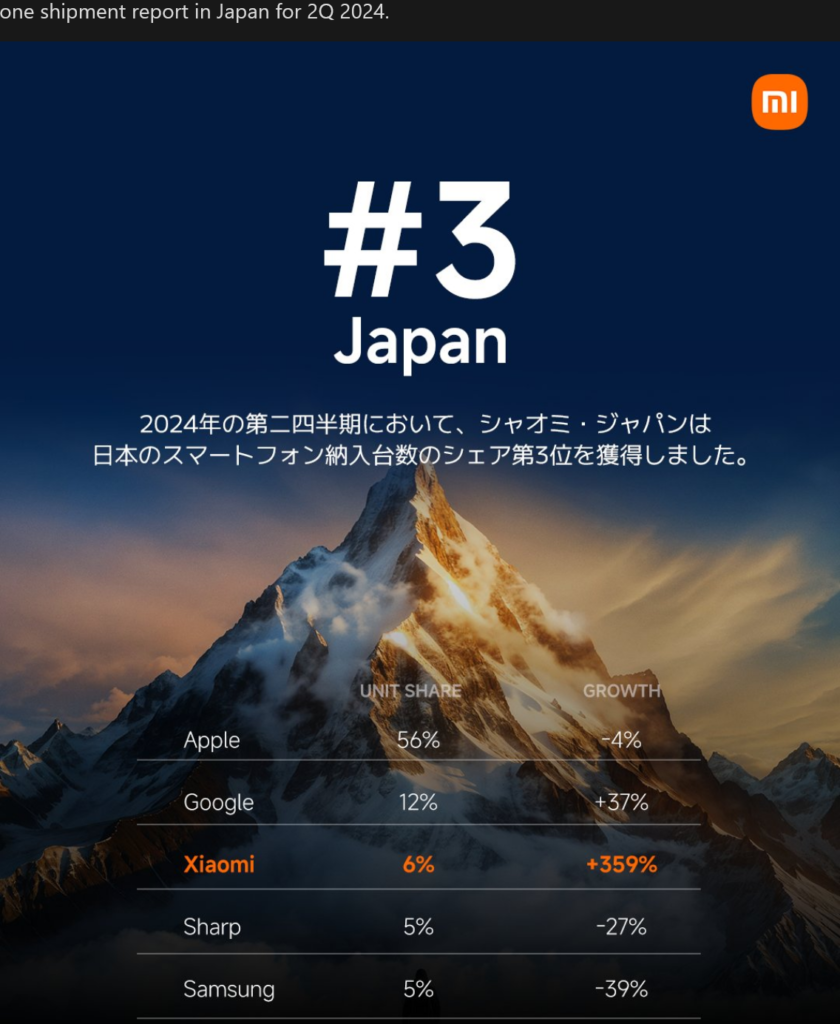 Xiaomi growth in Japan

Xiaomi achieves record-breaking 359% growth in Japan's smartphone market, securing a top-three position with innovative products and competitive pricing