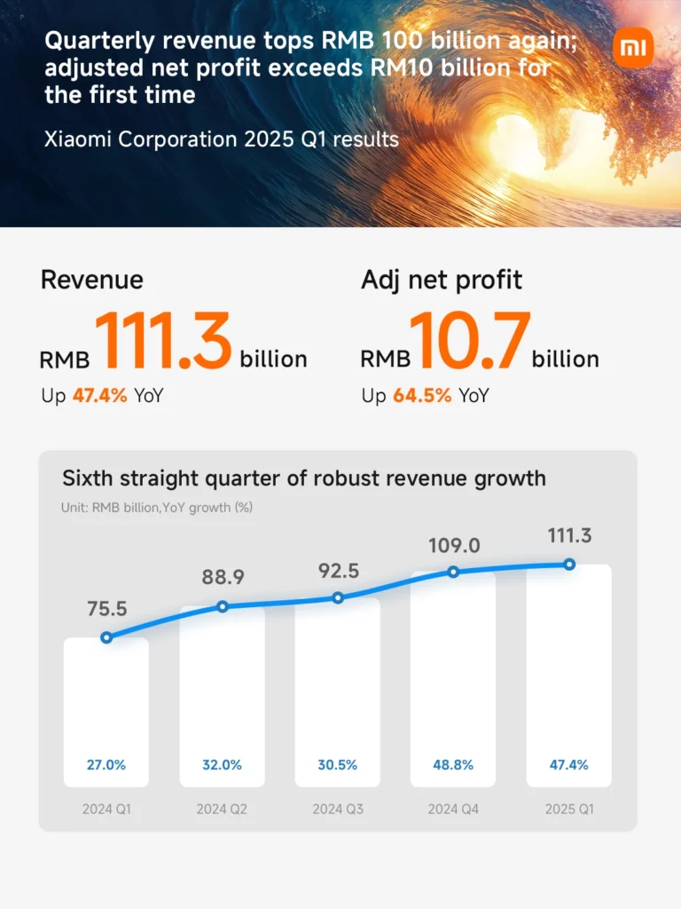 Xiaomi smashes Q1 2025 targets with record revenue & profit, driven by EV & smartphone success. Learn more!