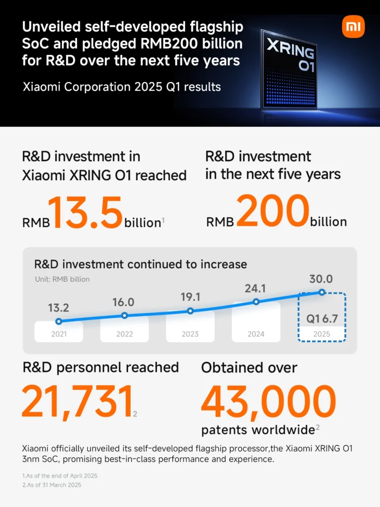 Xiaomi smashes Q1 2025 targets with record revenue & profit, driven by EV & smartphone success. Learn more!