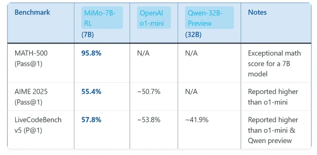Xiaomi's MiMo-7B: a powerful, open-source AI model excelling in math, coding & logic, challenging larger competitors.