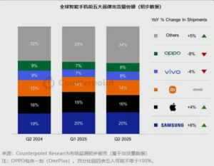 Screenshot 2025-07-17 at 10-44-44 Counterpoint：2025 年 Q2 全球智能手机出货量同比增长 2%，三星、苹果、小米前三 - IT之家