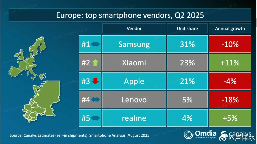 Xiaomi Europe second largest smartphone brand - detail 1