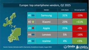 Xiaomi Europe second largest smartphone brand - detail 1