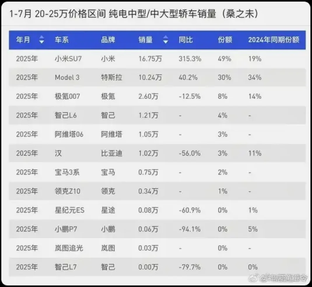 Xiaomi SU7 Tesla Model 3 China electric sedan market