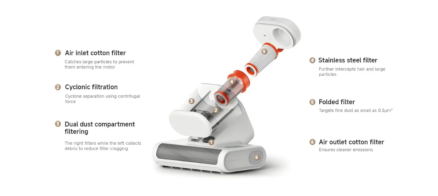 Xiaomi Dust Mite Vacuum Cleaner 2 Pro