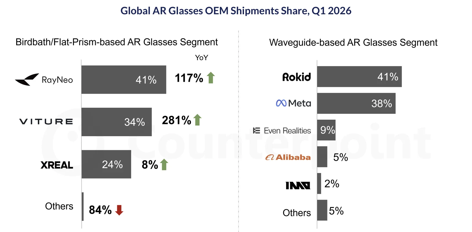Xiaomi leads the smart glasses market -